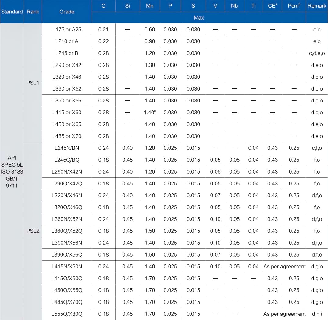 Chemical-Composition-of-API-5L-Line-Pipe