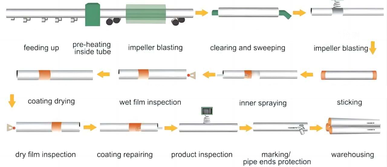 Internal Anticorrosion Process Flow Chart