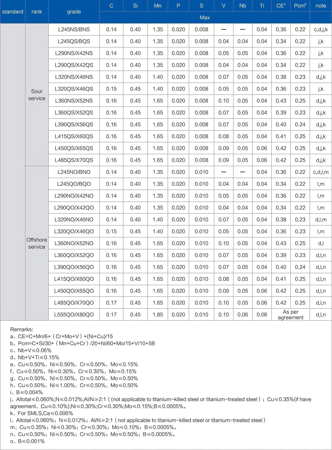 Chemical-Composition-of-API-5L-Line-Pipe2