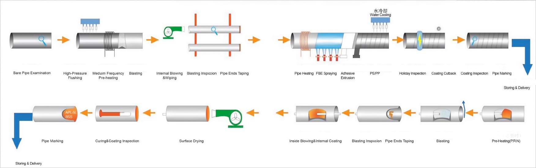 Internal&External Pipe Coating process 