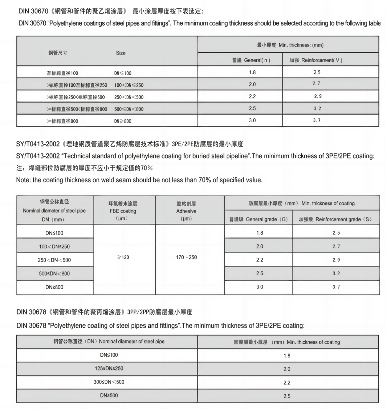 Quality Index of External Coating of Steel Pipes