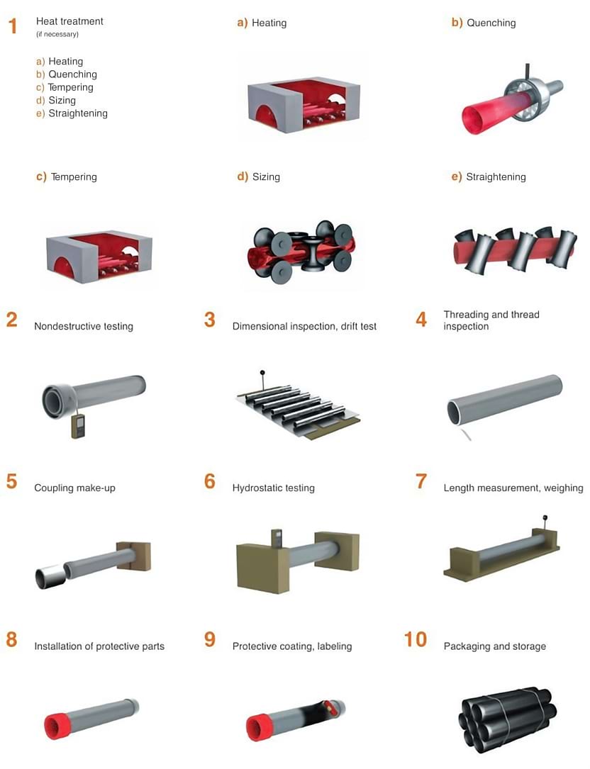 Production-Process-of-Casing-Pipe