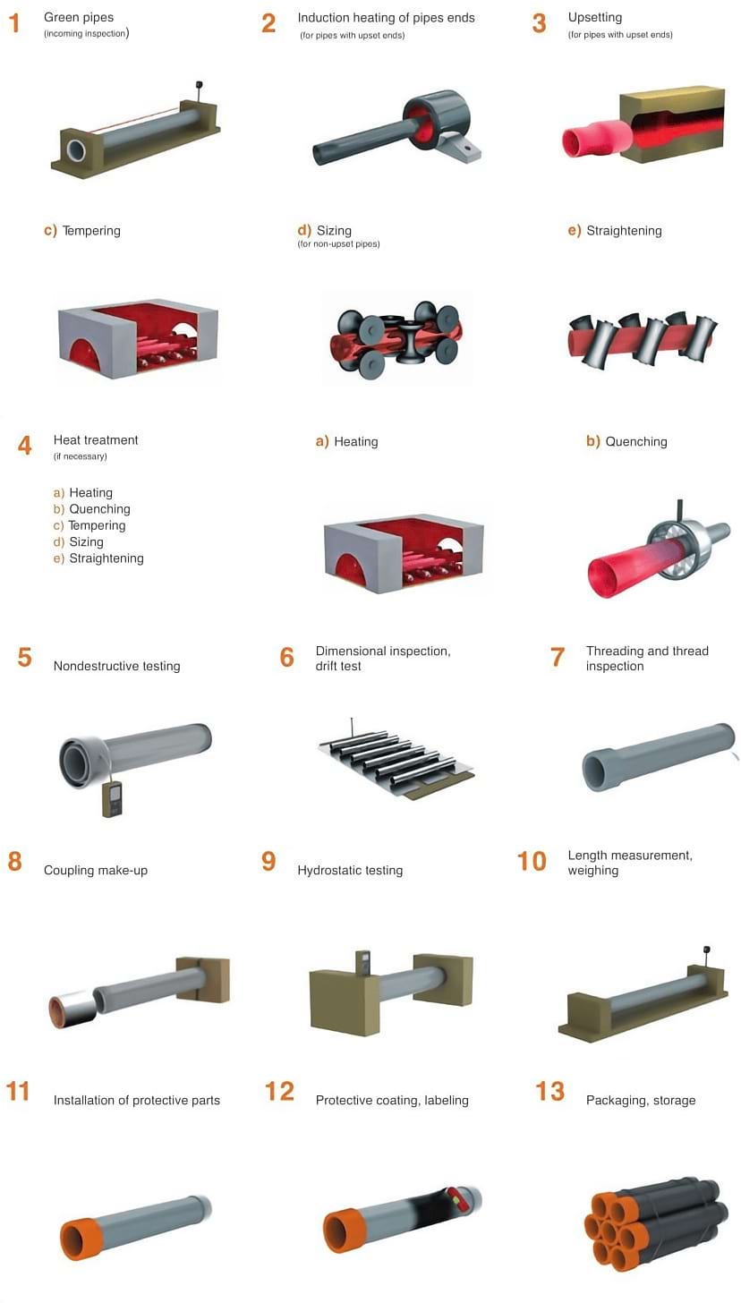 Production-Process-of-Tubing-Pipe