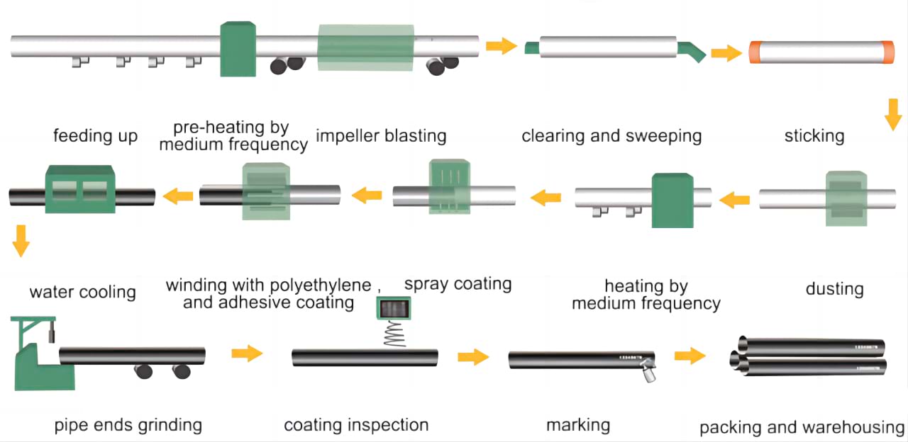 3PP3PEFBE External Anticorrosion Process Flow Chart