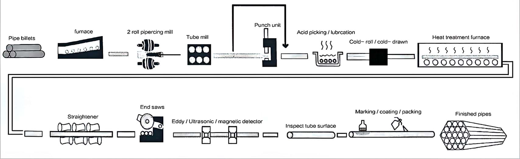 Cold-rolled or cold-drawn Process